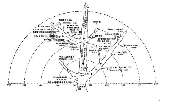 齿轮齿形发展树
